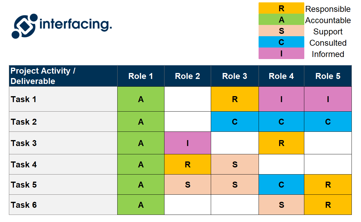 What is RASCI / RACI: - Interfacing Community